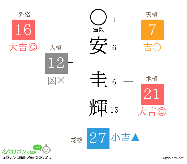 安 圭輝さんの姓名判断結果
