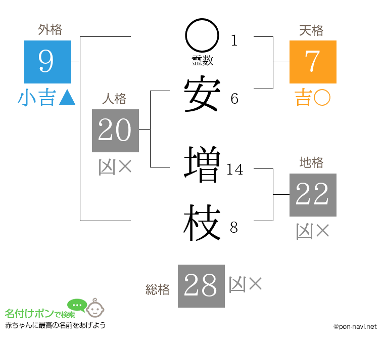 安 増枝さんの姓名判断結果