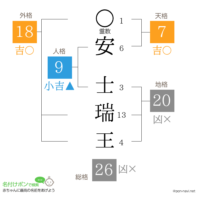 安 士瑞王さんの姓名判断結果