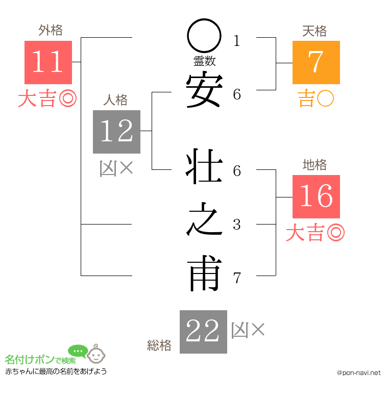 安 壮之甫さんの姓名判断結果
