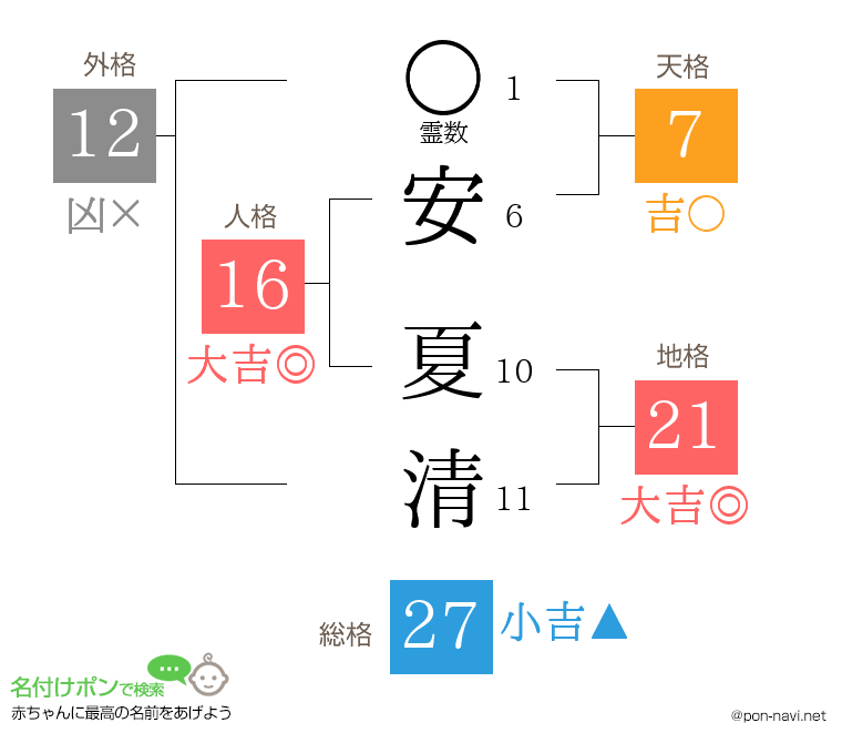 安 夏清さんの姓名判断結果
