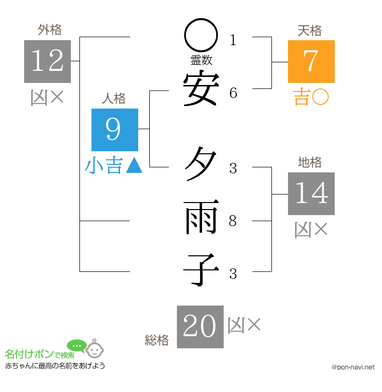 安 夕雨子さんの姓名判断結果