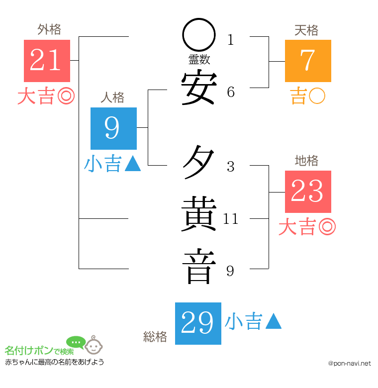 安 夕黄音さんの姓名判断結果