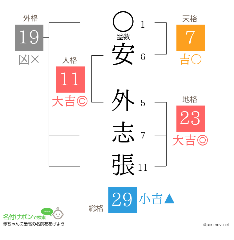 安 外志張さんの姓名判断結果