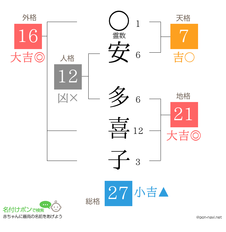 安 多喜子さんの姓名判断結果