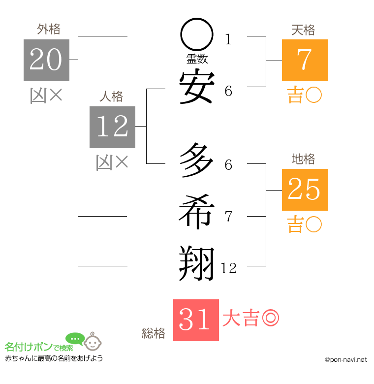 安 多希翔さんの姓名判断結果
