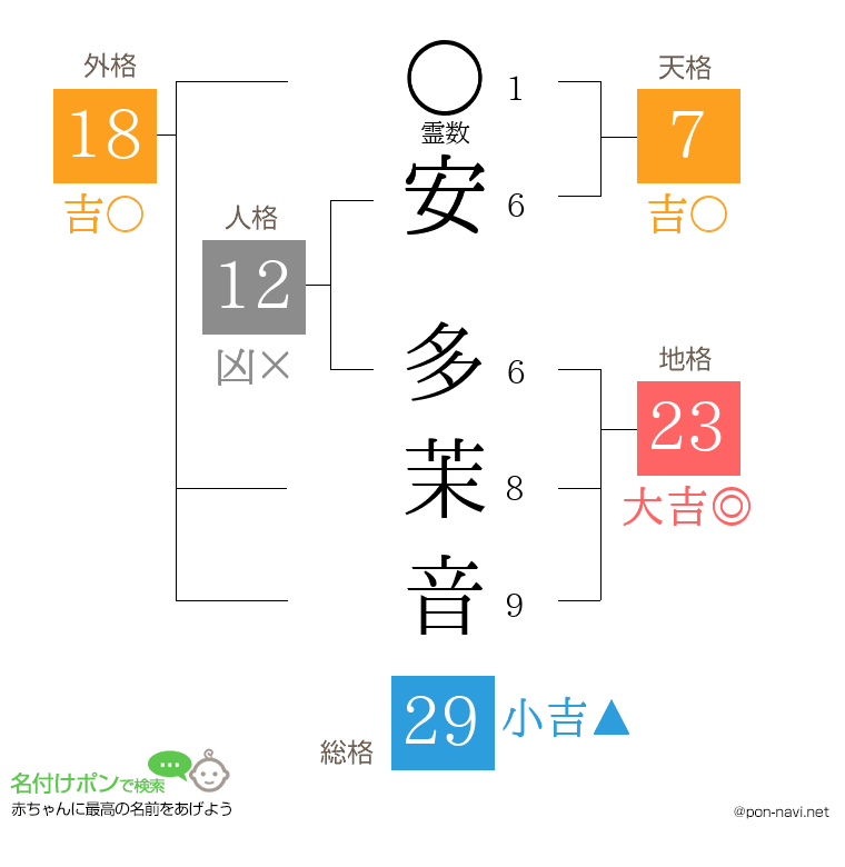 安 多茉音さんの姓名判断結果