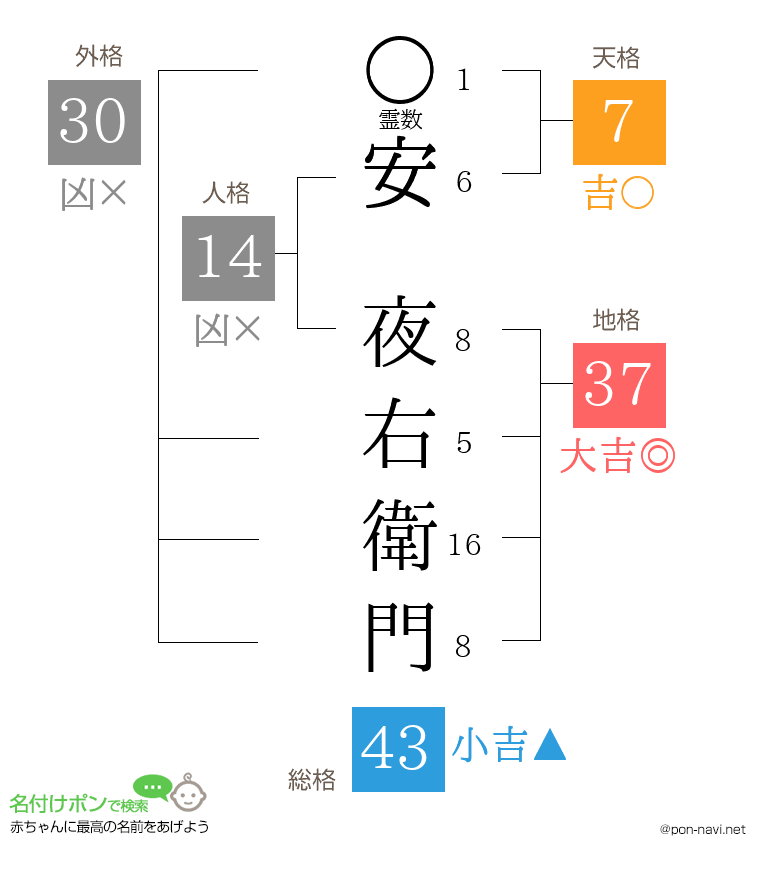 安 夜右衛門さんの姓名判断結果