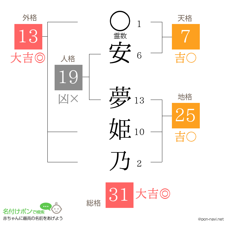 安 夢姫乃さんの姓名判断結果