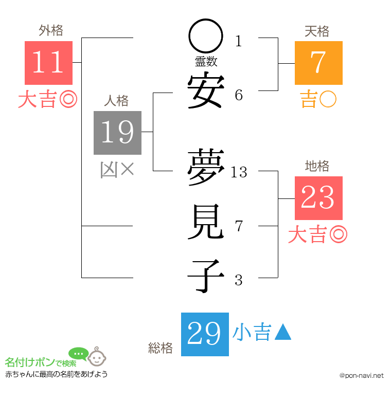 安 夢見子さんの姓名判断結果