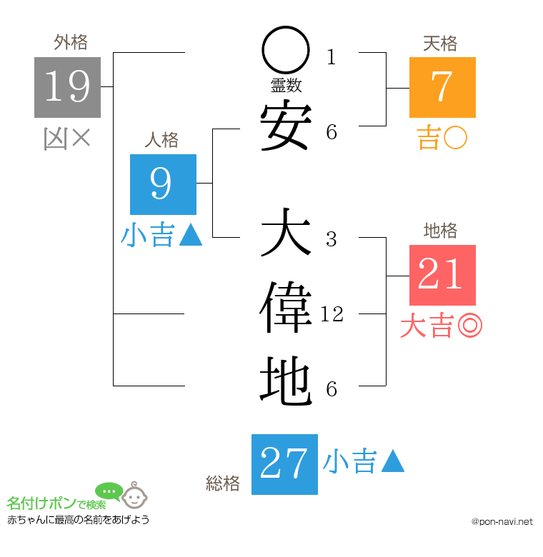安 大偉地さんの姓名判断結果