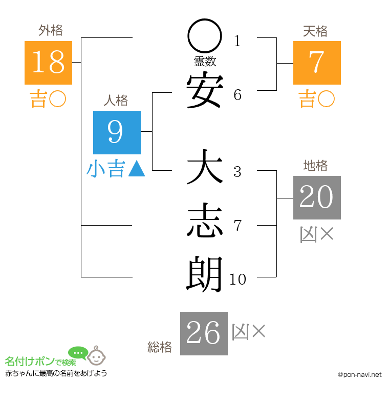 安 大志朗さんの姓名判断結果