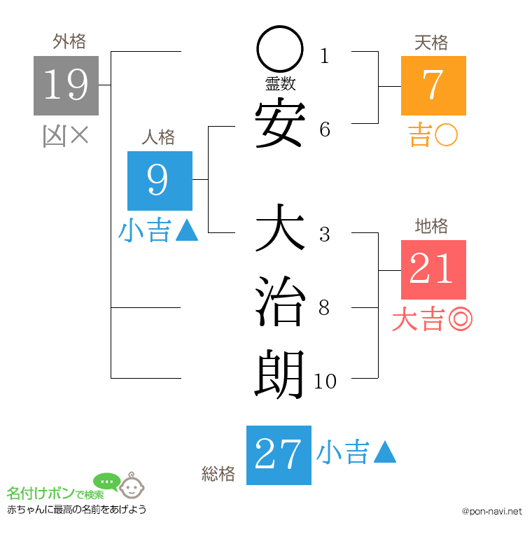 安 大治朗さんの姓名判断結果