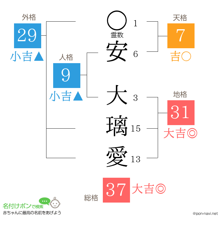 安 大璃愛さんの姓名判断結果
