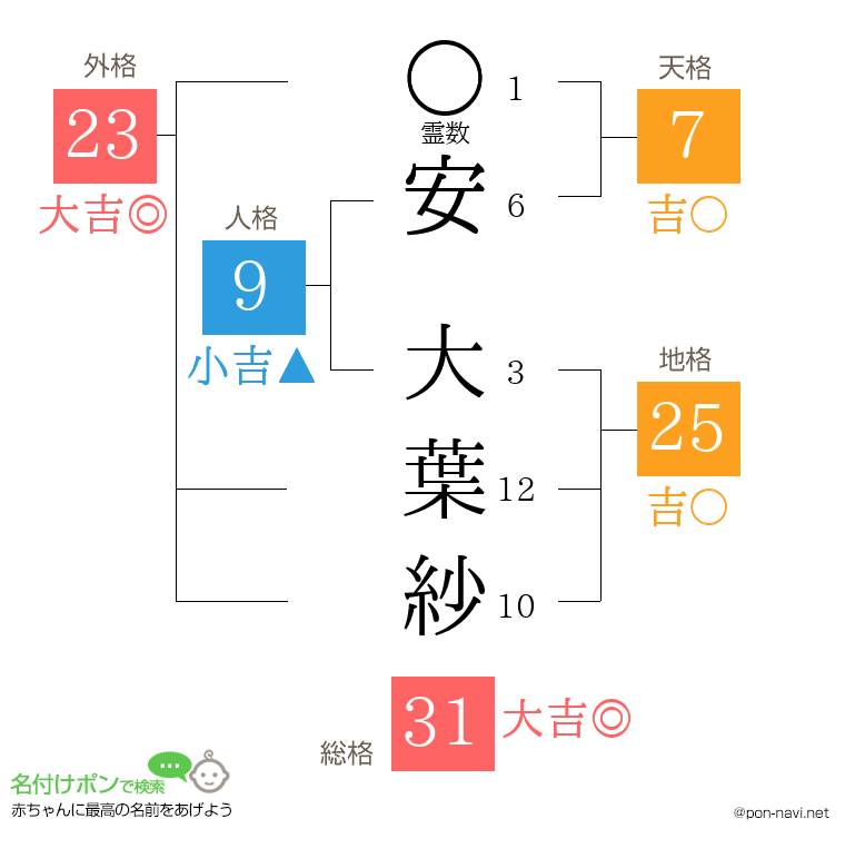 安 大葉紗さんの姓名判断結果