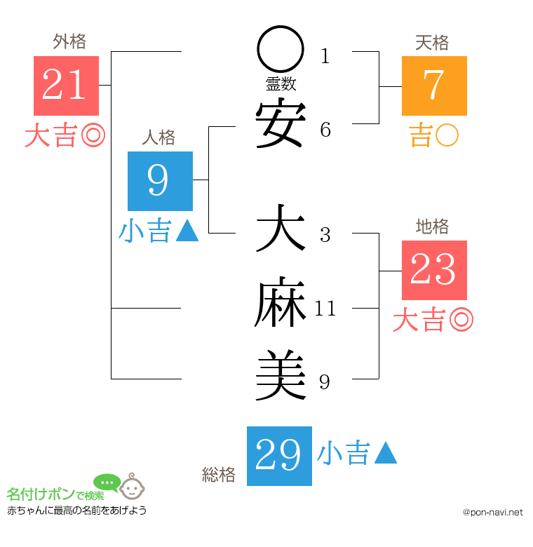 安 大麻美さんの姓名判断結果