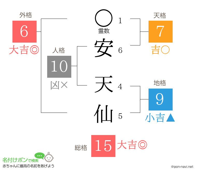 安 天仙さんの姓名判断結果