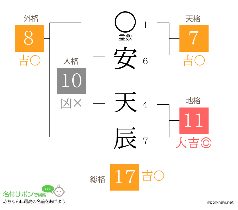 安 天辰さんの姓名判断結果
