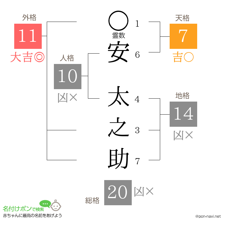 安 太之助さんの姓名判断結果