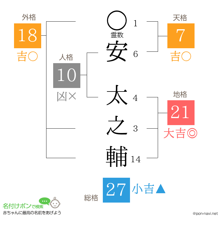 安 太之輔さんの姓名判断結果