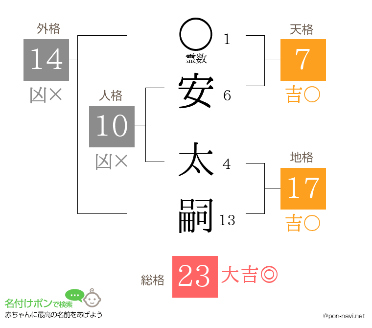 安 太嗣さんの姓名判断結果