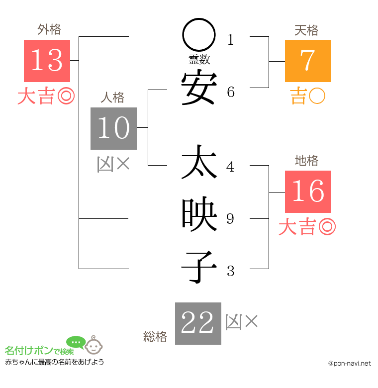 安 太映子さんの姓名判断結果