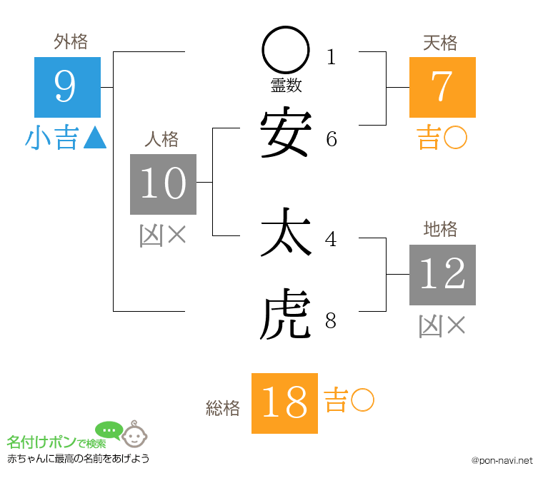 安 太虎さんの姓名判断結果
