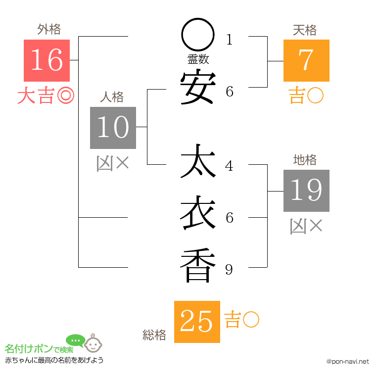 安 太衣香さんの姓名判断結果
