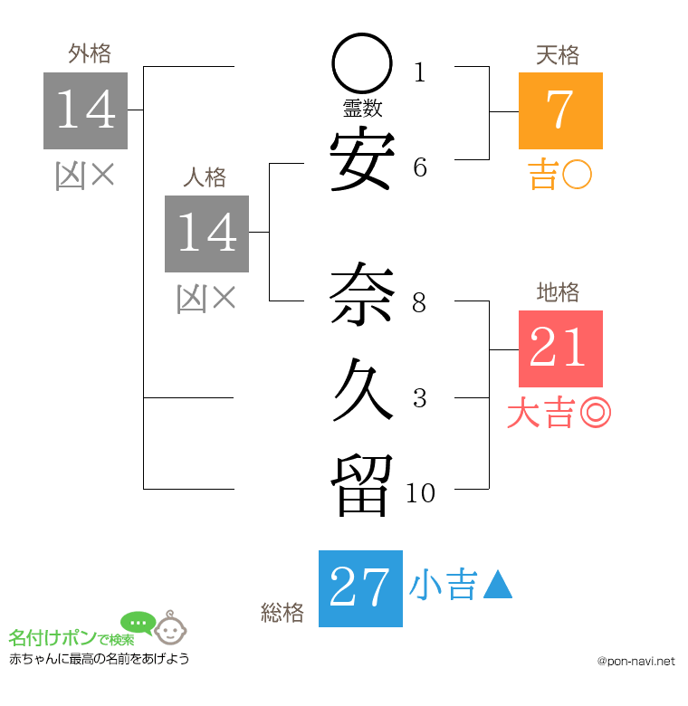 安 奈久留さんの姓名判断結果