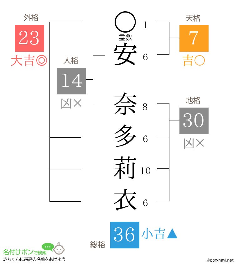 安 奈多莉衣さんの姓名判断結果