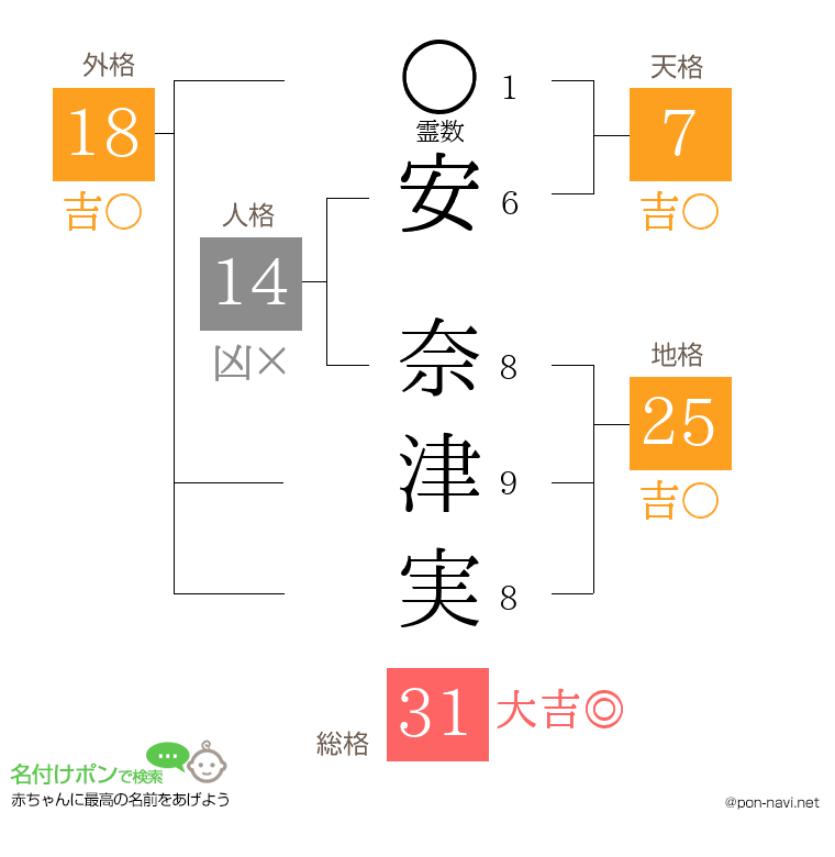 安 奈津実さんの姓名判断結果