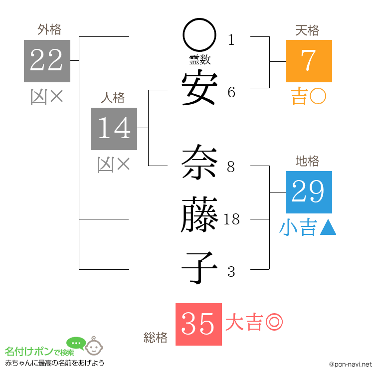 安 奈藤子さんの姓名判断結果