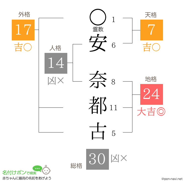 安 奈都古さんの姓名判断結果