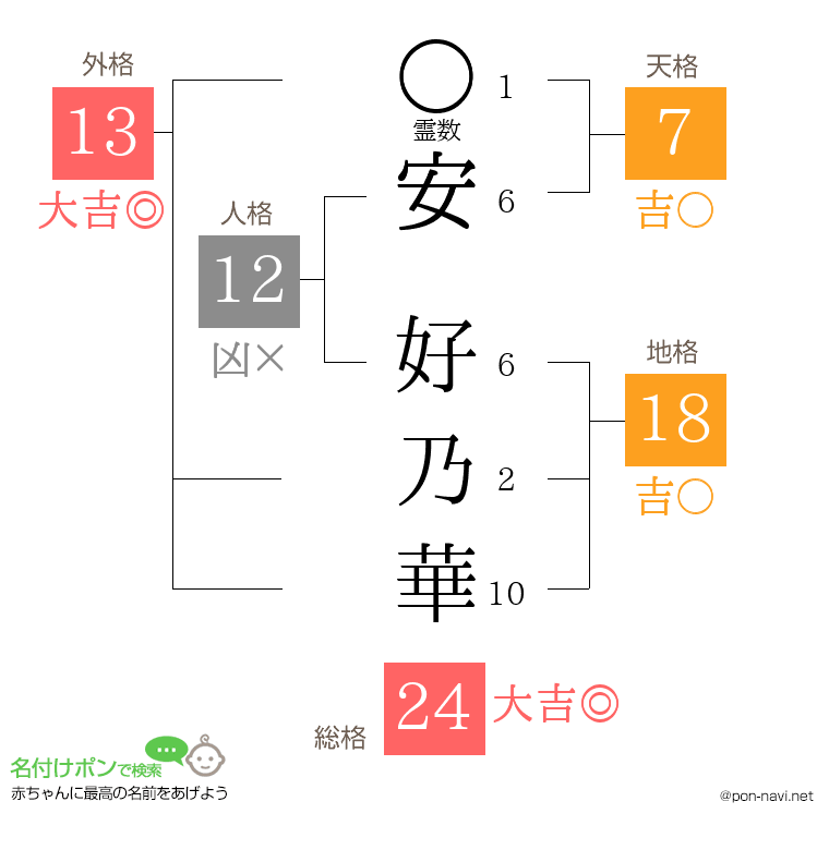 安 好乃華さんの姓名判断結果