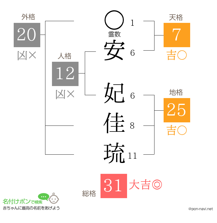 安 妃佳琉さんの姓名判断結果
