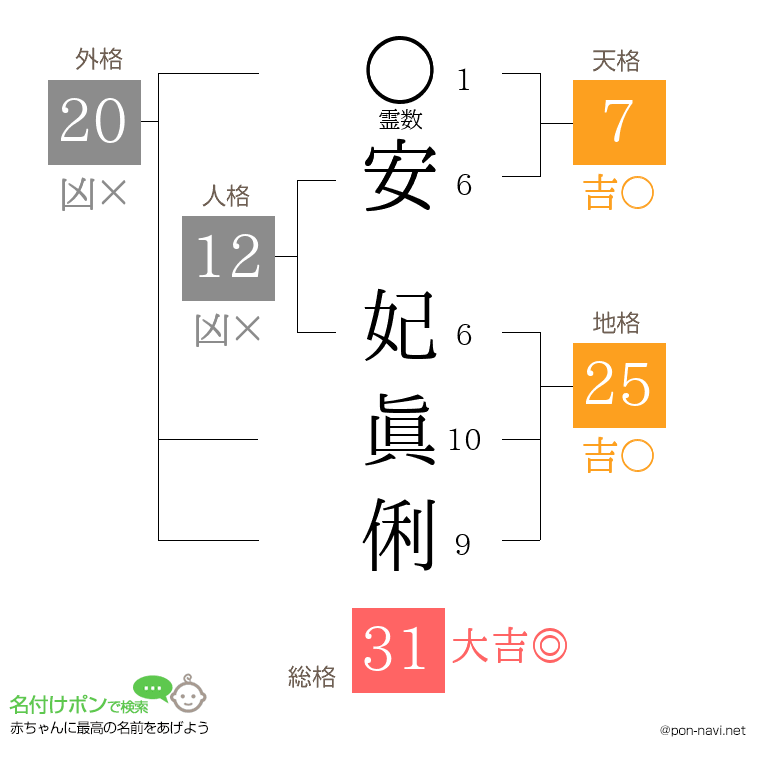 安 妃眞俐さんの姓名判断結果
