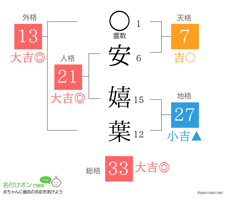 安 嬉葉さんの姓名判断結果