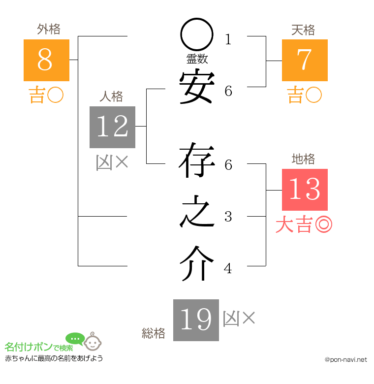 安 存之介さんの姓名判断結果
