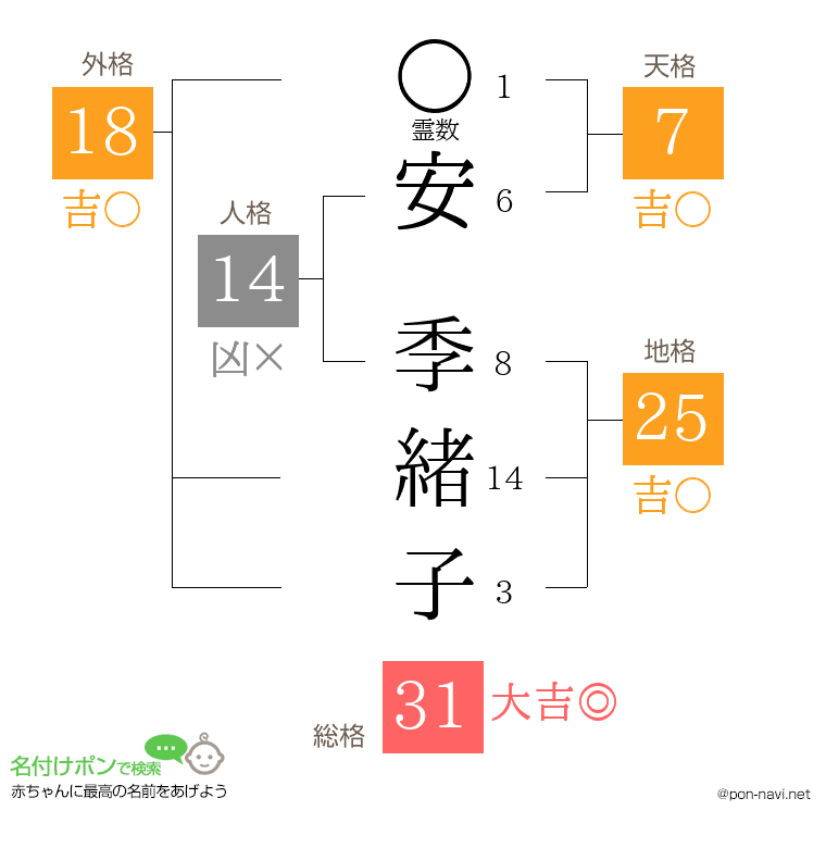 安 季緒子さんの姓名判断結果