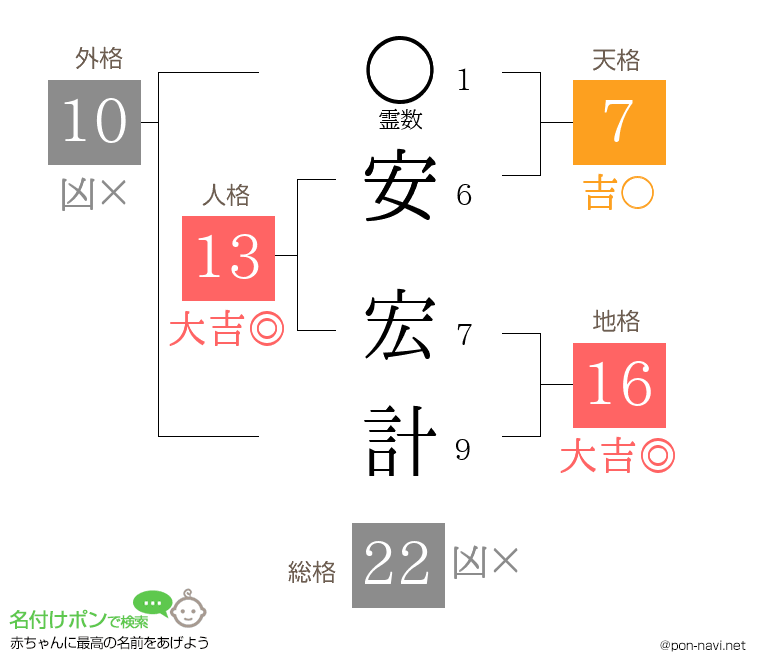 安 宏計さんの姓名判断結果