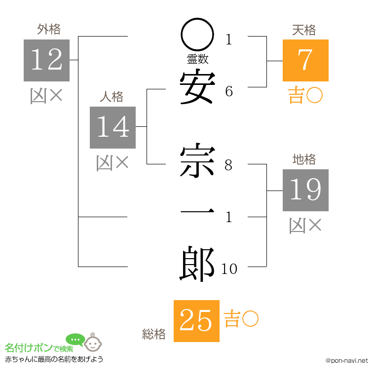 安 宗一郞さんの姓名判断結果