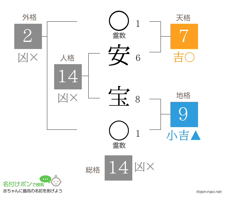 安 宝さんの姓名判断結果