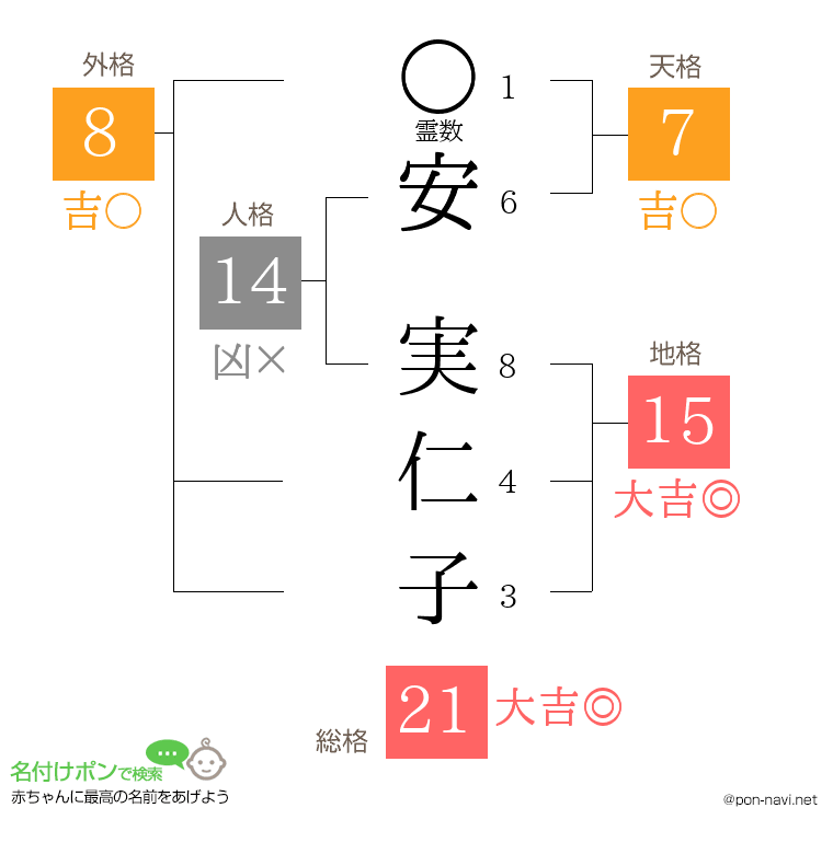 安 実仁子さんの姓名判断結果