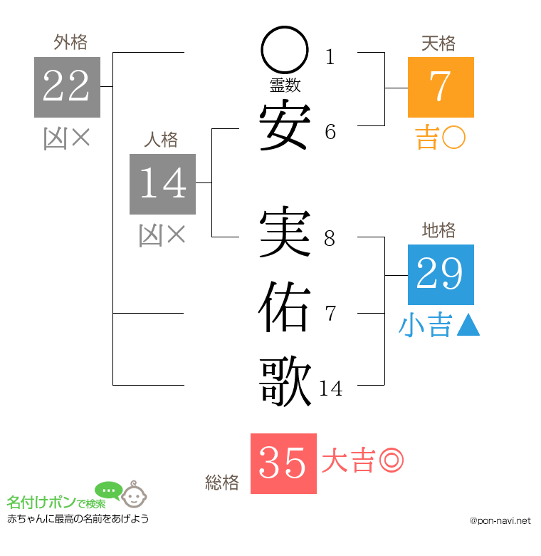 安 実佑歌さんの姓名判断結果