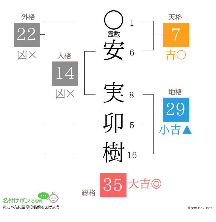 安 実卯樹さんの姓名判断結果