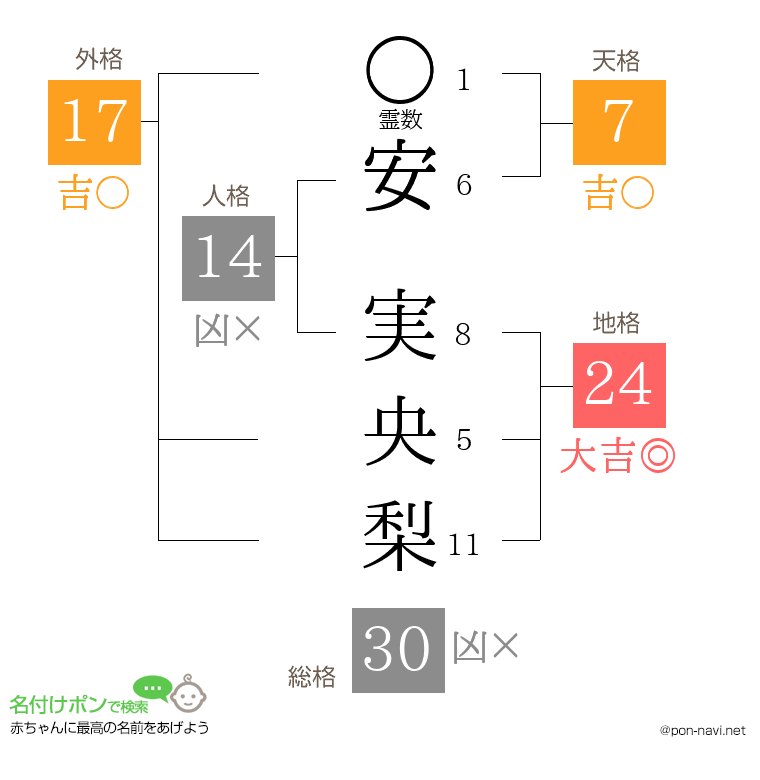 安 実央梨さんの姓名判断結果