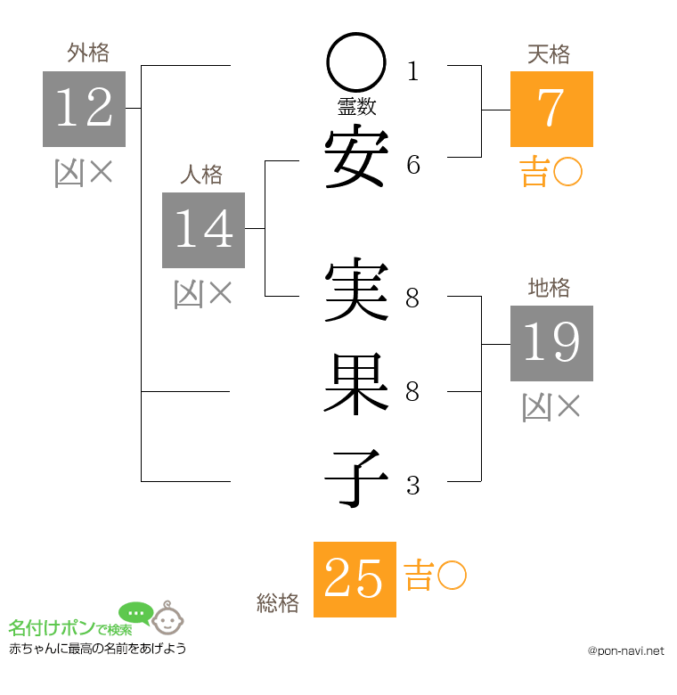 安 実果子さんの姓名判断結果