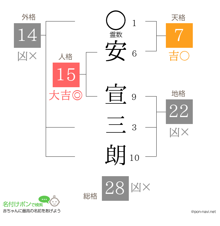 安 宣三朗さんの姓名判断結果