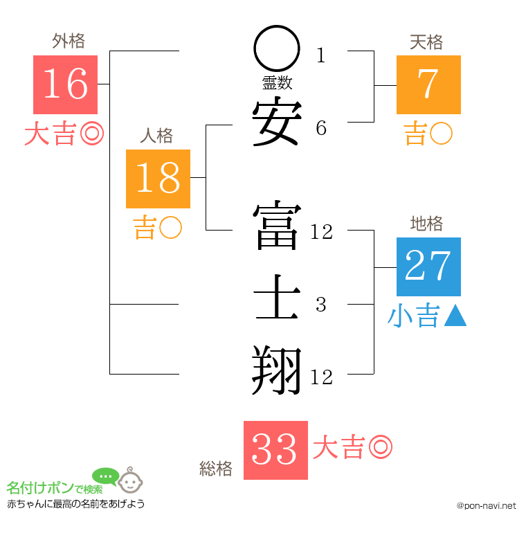 安 富士翔さんの姓名判断結果