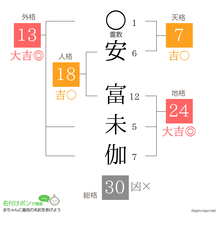 安 富未伽さんの姓名判断結果